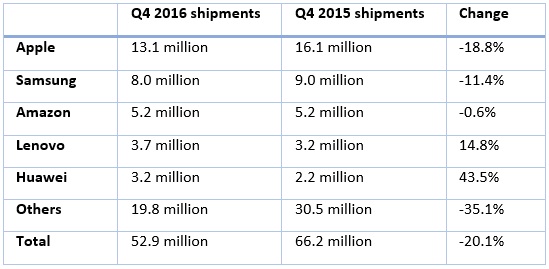 Prodeje tabletů ve čtvrtých kvartálech let 2015 a 2015. Zdroj: IDC/MWC