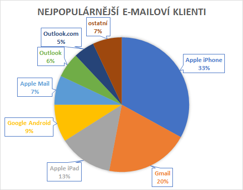 Nejpopulárnější e-mailoví klienti. Zdroj: Litmus, 2016