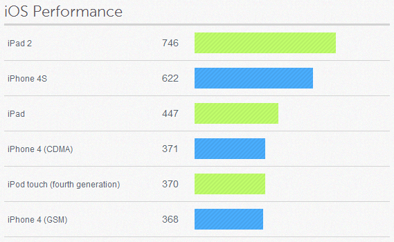 Výkon jednotlivých zařízení s iOS v Geekbench