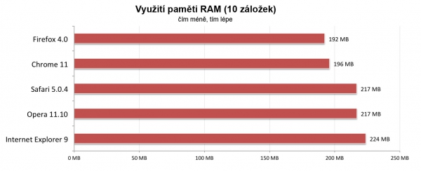 Využití paměti RAM (10 záložek)