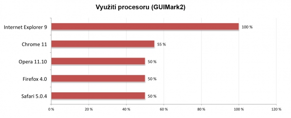 Využití procesoru (GUIMark2)