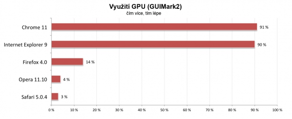 Využití GPU (GUIMark2)