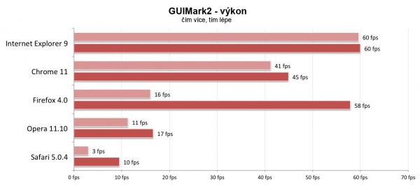 GUIMark2 - výkon