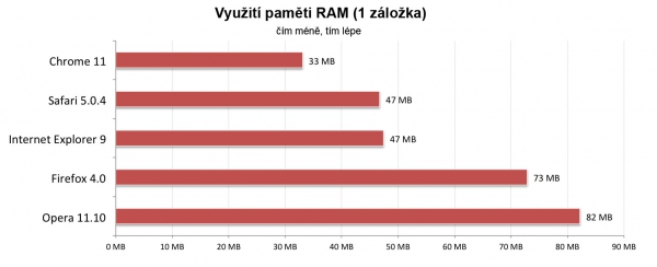 Využití paměti RAM (1 záložka)