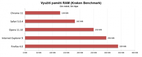 Využití paměti RAM (Kraken Benchmark)