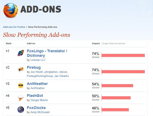 Add-ons, které nejvíce zpomalují prohlížeč Firefox