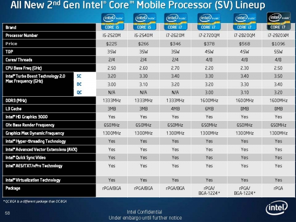 Druhá generace mobilních procesorů Core i3, i5 a i7