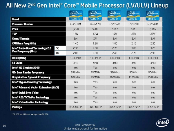 Druhá generace mobilních procesorů Core i3, i5 a i7
