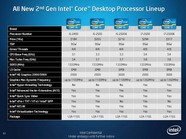 Druhá generace desktopových procesorů Core i3, i5 a i7
