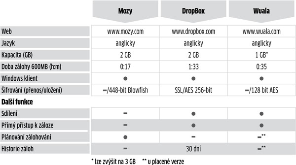 Nejlepší on-line trezory