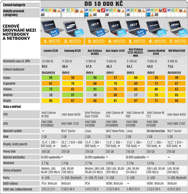 Cenové srovnání mezi notebooky a netbooky do 10 000 Kč