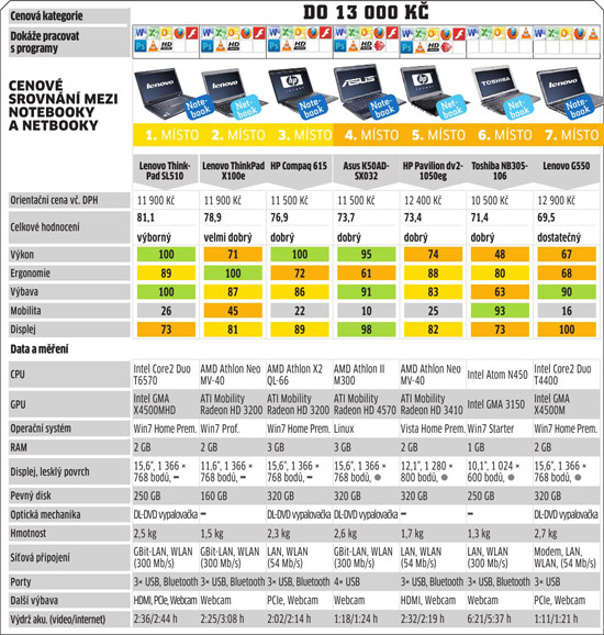 Cenové srovnání mezi notebooky a netbooky do 13 000 Kč