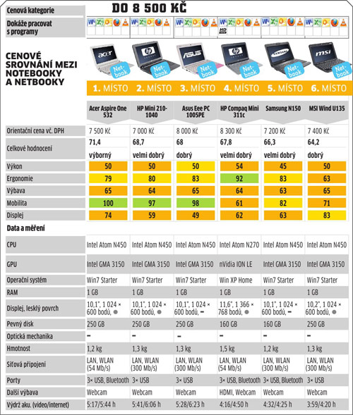 Cenové srovnání mezi notebooky a netbooky do 8 500 Kč