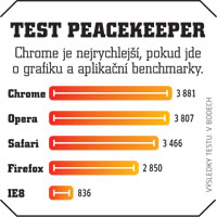 Test Peacekeeper: Chrome je nejrychlejší, pokud jde o grafiku a aplikační benchmarky.