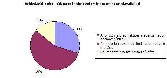 Výsledky průzkumu