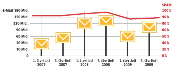 Statistika: Spam stále tvoří většinu doručené pošty..