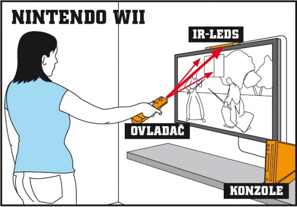 Ovládání Nintenda Wii