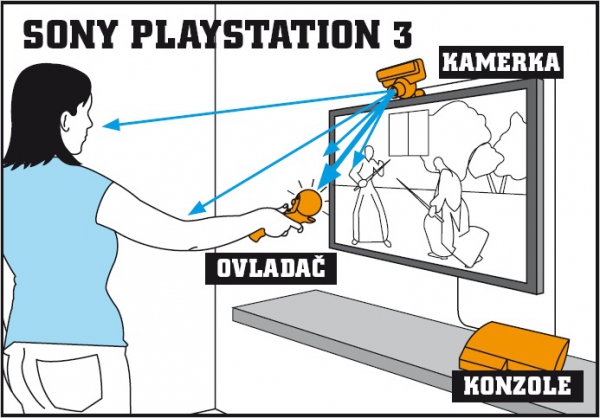 Při připravaná kamera PlayStation Eye pro PS3