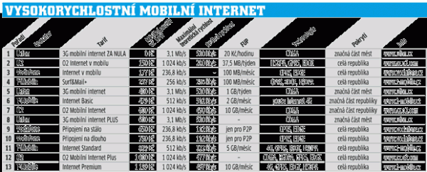 Vysokorychlostní mobilní internet