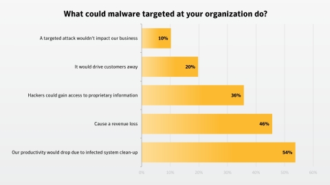Kybernetický útok - malé firmy se cítí „neohrožené“
