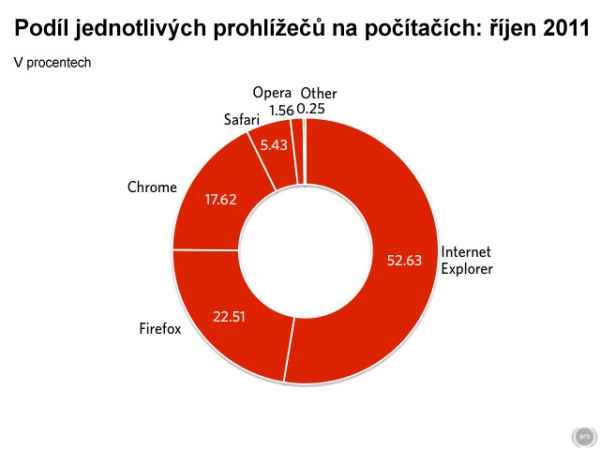 Podíl jednotlivých prohlížečů na počítačích: říjen 2011