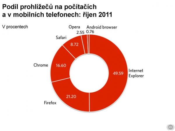 Podíl prohlížečů na počítačích a v mobilních telefonech: říjen 2011