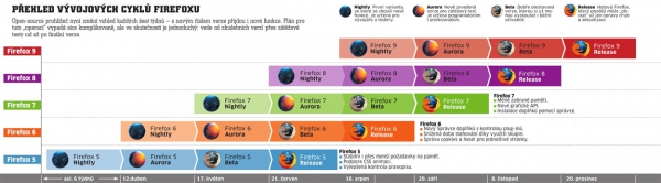 Open-source prohlížeč nyní změní vzhled každých šest týdnů – s novým číslem verze přijdou i nové funkce. Plán pro tuto „operaci“ zní sice komplikovaně, ale ve skutečnosti je jednoduchý: vede od zkušebních verzí přes zátěžové testy od až po finální verze.