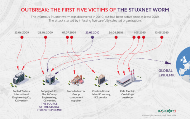 kaspersky-lab-infographics-stuxnet-5-victims-eng-final-nahled