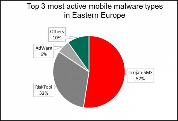 nejaktivnejsi-mobilni-malware-ve-vychodni-evrope-nahled