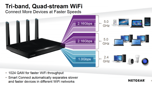 Třípásmové routery umožňují vyhradit jedno 5GHz pásmo třeba jen pro videostreaming ve 4K. Těchto zařízení zatím není mnoho a jsou poměrně drahá.